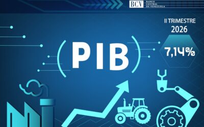 Aumento de 7,14% del PIB consolida 21 trimestres de crecimiento
